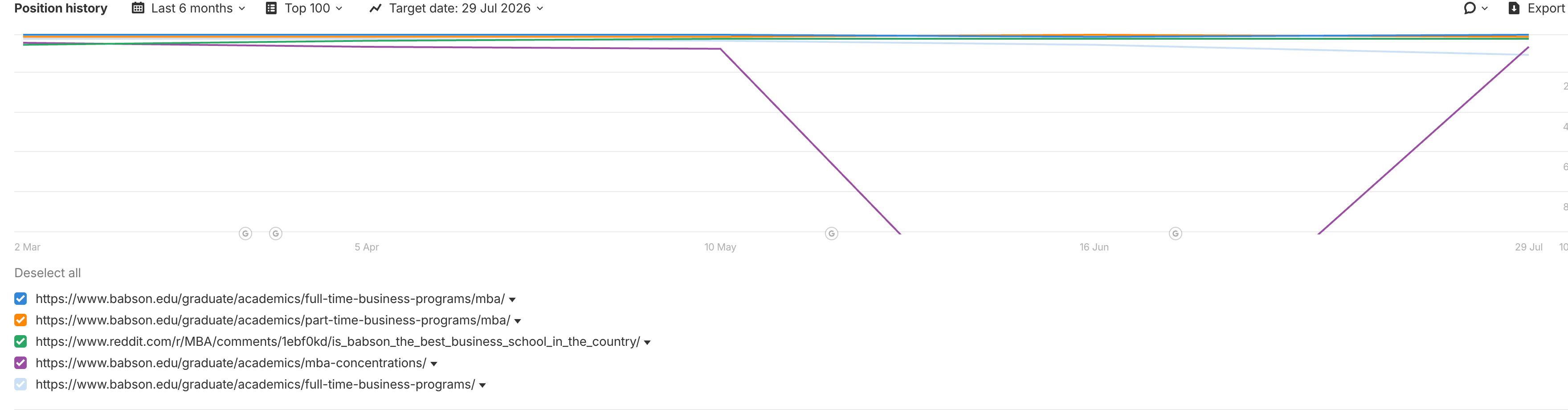 Ahrefs position history for babson mba, Reddit thread listed with babson.edu