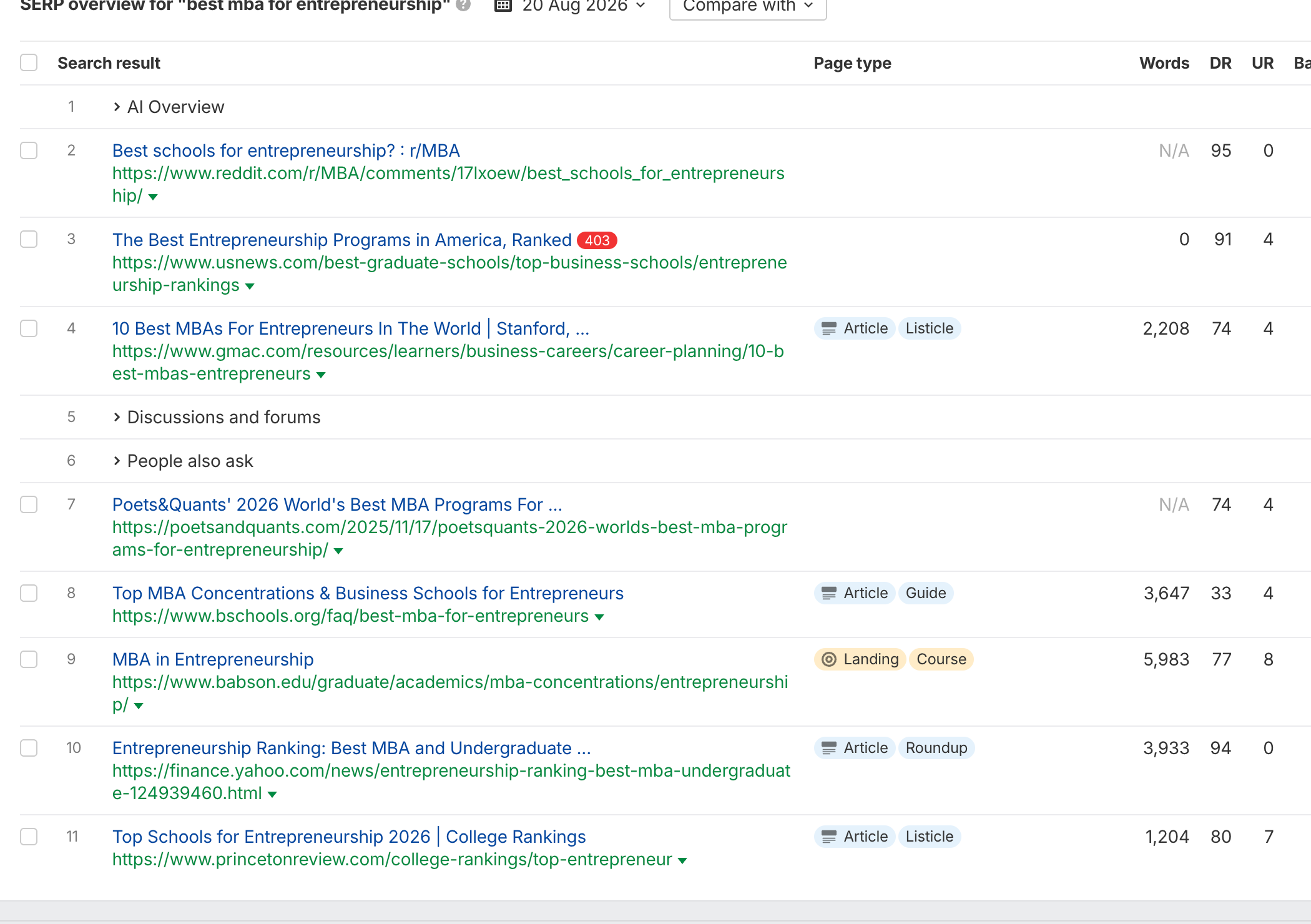 Ahrefs SERP overview for best mba for entrepreneurship, Reddit first organic, Babson entrepreneurship concentration at 9