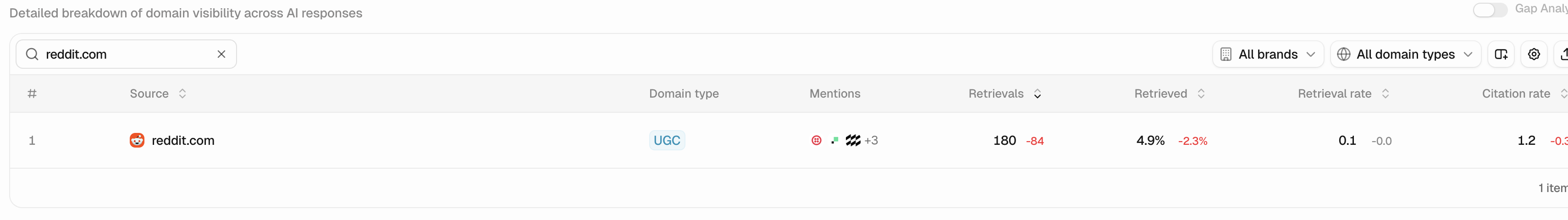 Peec domains table filtered to reddit.com