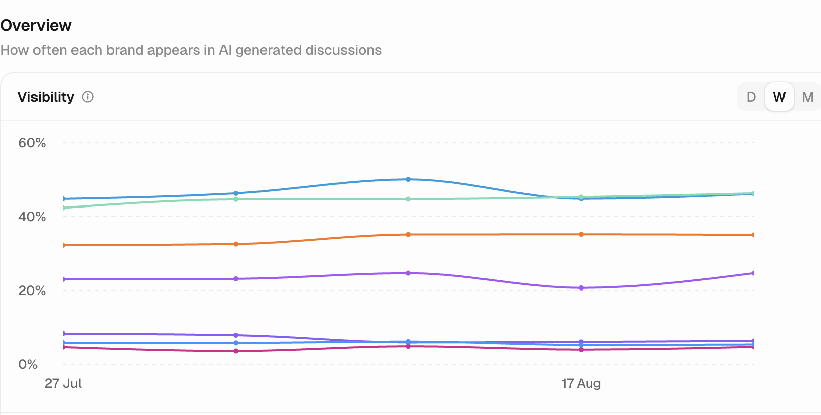 Peec visibility chart, unlabeled brand lines over 30 days