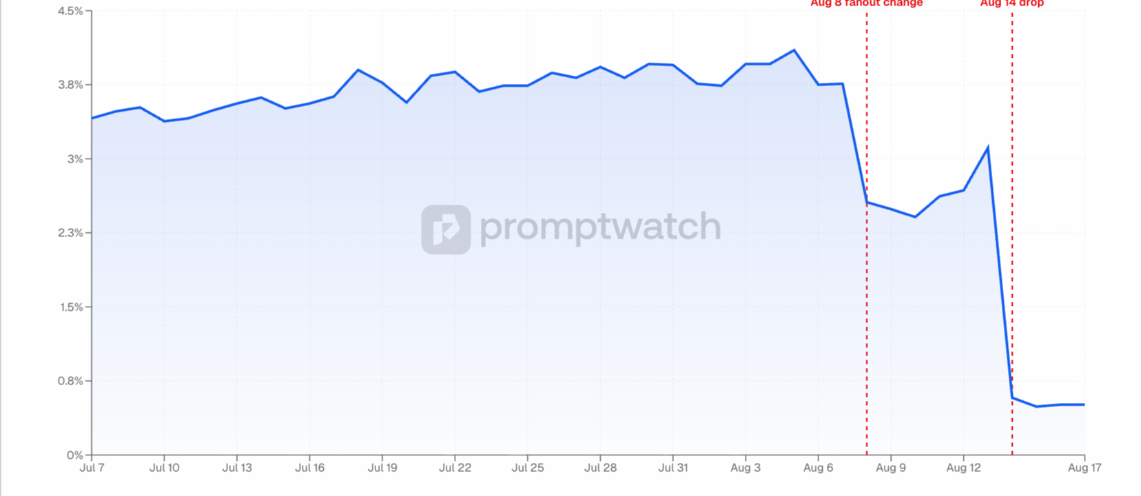 Promptwatch line chart, Reddit share of ChatGPT Search citations, drop marked 14 Aug 2026